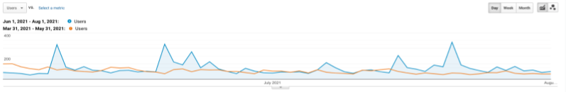 A snapshot of the Google Analytics of True Products overall site users